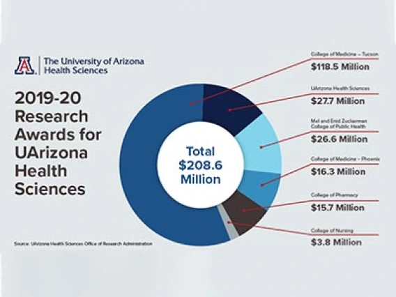 Health Sciences Exceeds $200M in Research Funding for First Time, Boosted by COVID-19 Collaborations