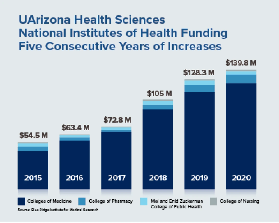 UArizona Health Sciences Excels in Latest Blue Ridge Rankings on NIH Funding